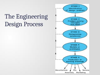Single Engineering Design Slide Module 1 Engineering Design Process.pptx