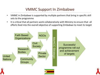 Vmmc Work Plan Example Module 1 Evidence of VMMC as an HIV Prevention Method 2.ppt