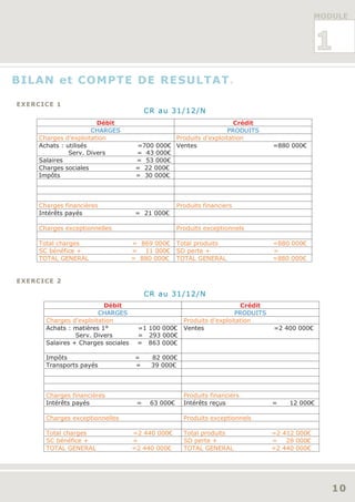 MODULE



                                                                                                  1
BILAN et COMPTE DE RESULTAT.

EXERCICE 1
                                          CR au 31/12/N
                        Débit                                      Crédit
                       CHARGES                                   PRODUITS
     Charges d’exploitation                     Produits d’exploitation
     Achats : utilisés                =700 000€ Ventes                             =880 000€
               Serv. Divers           = 43 000€
     Salaires                         = 53 000€
     Charges sociales                 = 22 000€
     Impôts                           = 30 000€




     Charges financières                             Produits financiers
     Intérêts payés                   = 21 000€

     Charges exceptionnelles                         Produits exceptionnels

     Total charges                   = 869 000€      Total produits                =880 000€
     SC bénéfice +                   = 11 000€       SD perte +                    =
     TOTAL GENERAL                   = 880 000€      TOTAL GENERAL                 =880 000€


EXERCICE 2

                                          CR au 31/12/N
                          Débit                                           Crédit
                        CHARGES                                         PRODUITS
       Charges d’exploitation                          Produits d’exploitation
       Achats : matières 1°           =1 100 000€      Ventes                      =2 400 000€
                 Serv. Divers         = 293 000€
       Salaires + Charges sociales    = 863 000€

       Impôts                         =    82 000€
       Transports payés               =    39 000€




       Charges financières                             Produits financiers
       Intérêts payés                 =    63 000€     Intérêts reçus              =    12 000€

       Charges exceptionnelles                         Produits exceptionnels

       Total charges                 =2 440 000€       Total produits              =2 412 000€
       SC bénéfice +                 =                 SD perte +                  = 28 000€
       TOTAL GENERAL                 =2 440 000€       TOTAL GENERAL               =2 440 000€




                                                                                                    10
 