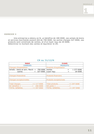 MODULE



                                                                                        1


EXERCICE 3

         Une entreprise a obtenu en N, un bénéfice de 180 000€, ses achats de biens
   et services marchands avaient été de 790 000€, les autres charges 327 000€, ses
   produits sont constitués de ventes, et d’un loyer reçu de 20 000€.
   Déterminer le montant des ventes et équilibrer le CR.




                                   CR au 31/12/N
                       Débit                                    Crédit
                     CHARGES                                  PRODUITS
    Charges d’exploitation                   Produits d’exploitation
    Achats : biens et serv. March = 790 000€ Ventes                    =   1 277 000€
              autres              = 327 000€ Loyer reçu                =      20 000€

    Charges financières                       Produits financiers

    Charges exceptionnelles                   Produits exceptionnels

    Total charges…………………… ..=1 117 000€       Total produits…………………...=1 297 000€
    SC bénéfice + ……………………= 180 000€          SD perte + ……………………....=
    TOTAL GENERAL…………….....=1 297 000€        TOTAL GENERAL…………….….=1 297 000€




                                                                                           11
 