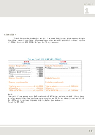 MODULE



                                                                                        1


EXERCICE 4

         Etablir le compte de résultat au 31/12/N, avec des charges sous forme d’achats
   900 000€, salaires 100 000€, dépenses d’entretien 40 000€, publicité 10 000€, impôts
   15 000€. Ventes 1 200 000€. Il s’agit du CR prévisionnel.




                         CR au 31/12/N PREVISIONNEL
                      Débit                                    Crédit
                    CHARGES                                  PRODUITS
   Charges d’exploitation                   Produits d’exploitation
   Achats :……………………........=     900 000€   Ventes…………………….........… =1 200 000€
   Salaires :…………………………..=       100 000€
   Dépenses d’entretien : …….=    40 000€
   Pub : …………………………………=           10 000€
   Impôts : …………………………..=         15 000€
   Charges financières                      Produits financiers

   Charges exceptionnelles                  Produits exceptionnels

   Total charges………………….......=1 065 000€
                        .                   Total produits……………….…...=1 200 000€
   SC bénéfice + ……………….…...…= 135 000€     SD perte + ……………………….=
   TOTAL GENERAL…………......... =1 200 000€   TOTAL GENERAL.....……….… =1 200 000€

  Suite
  Ces objectifs de vente n’ont été atteints qu’à 90%, ses achats ont été réduits dans
  la même proportion, les salaires ont augmenté de 10%, les dépenses de publicité
  de 100%, et les autres charges ont été telles que prévues.
  Etablir le CR réel.




                                                                                          12
 
