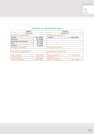 MODULE



                                                                             1

                          COMPTE DE RESULTAT REEL
                   Débit                                  Crédit
                 CHARGES                                PRODUITS
Charges d’exploitation                 Produits d’exploitation
Achats :……………………........= 810 000€     Ventes……………………………..=1 080 000€
Salaires :…………………………..= 110 000€
Dépenses d’entretien : …...= 40 000€
Pub : …………………………………=         20 000€
Impôts : ……………………….….=       15 000€
Charges financières                    Produits financiers

Charges exceptionnelles                Produits exceptionnels

Total charges…………………....= 995 000€     Total produits…………………...=1 080 000€
SC bénéfice + …………………..= 85 000€       SD perte + ……………………...=
TOTAL GENERAL…………......=1 080 000€     TOTAL GENERAL……………….=1 080 000€




                                                                                13
 