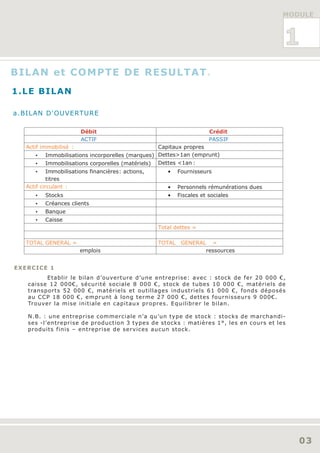 MODULE



                                                                                           1
BILAN et COMPTE DE RESULTAT.
1.LE BILAN

a.BILAN D'OUVERTURE

                       Débit                                           Crédit
                       ACTIF                                           PASSIF
  Actif immobilisé :                             Capitaux propres
     •   Immobilisations incorporelles (marques) Dettes>1an (emprunt)
     •   Immobilisations corporelles (matériels) Dettes <1an :
     •     Immobilisations financières : actions,      •   Fournisseurs
           titres
  Actif circulant :                                    •   Personnels rémunérations dues
     •   Stocks                                        •   Fiscales et sociales
     •   Créances clients
     •   Banque
     •   Caisse
                                                    Total dettes =

  TOTAL GENERAL =                                   TOTAL GENERAL =
                       emplois                                   ressources


EXERCICE 1
         Etablir le bilan d’ouverture d’une entreprise: avec : stock de fer 20 000 €,
   caisse 12 000€, sécurité sociale 8 000 €, stock de tubes 10 000 €, matériels de
   transports 52 000 €, matériels et outillages industriels 61 000 €, fonds déposés
   au CCP 18 000 €, emprunt à long terme 27 000 €, dettes fournisseurs 9 000€.
   Trouver la mise initiale en capitaux propres. Equilibrer le bilan.

   N.B. : une entreprise commerciale n’a qu’un type de stock : stocks de marchandi-
   ses -l’entreprise de production 3 types de stocks : matières 1°, les en cours et les
   produits finis – entreprise de services aucun stock.




                                                                                              03
 