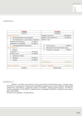 MODULE



                                                                                                  1
EXERCICE 1




                         Débit                                         Crédit
                         ACTIF                                         PASSIF
    Actif immobilisé :                               Capitaux propres ……………….......129 000 €
       •   Immobilisations incorporelles             Dettes>1an( emprunt ) ……..……..27 000 €
       • Immobilisations corporelles( matériels )    Dettes <1an :
       Matériel de transport ……....……52 000 €
       Matériels et outillages ……...…..61 000 €
        • Immobilisations financières                   •   Fournisseurs ……………….......9 000 €
    Actif circulant :                                   •   Personnels rémunérations dues
       • Stocks                                         •   Fiscales et sociales ………...…8 000 €
       Matières 1° .....................……20 000 €
       Produits finis ………………….........10 000 €
       •   Créances clients
       •   Banque : ……………….......…..18 000 €
       •   Caisse : ……………………........12 000 €
                                                     Total dettes = ………………………………44 000 €

    TOTAL GENERAL = ...................173 000 €     TOTAL GENERAL = ................173 000 €
                     emplois                                      Ressources




EXERCICE 2
         Etablir un bilan d’ouverture d’une entreprise industrielle avec : terrain pour
   80 000 €, un emprunt à long terme 60 000 €, espèces en caisse 5 000 €, bâtiments
   industriels 320 000 €, créances clients 27 000 €, dettes fournisseurs 33 000 €,
   stocks matières 1° 52 000 €, matériels et outillages 60 000 €, matériels de trans-
   port 100 000€.
   Trouver les capitaux et équilibrer.




                                                                                                     04
 