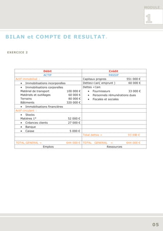MODULE



                                                                                                   1
BILAN et COMPTE DE RESULTAT.


EXERCICE 2




                         Débit                                            Crédit
                         ACTIF                                            PASSIF
    Actif immobilisé :                                 Capitaux propres               551 000 €
       •   Immobilisations incorporelles               Dettes>1an( emprunt )           60 000 €
       • Immobilisations corporelles                   Dettes   <1an :
       Matériel de transport               100 000 €      •     Fournisseurs            33 000 €
       Matériels et outillages              60 000 €      •     Personnels rémunérations dues
       Terrains                             80 000 €      •     Fiscales et sociales
       Bâtiments                           320 000 €
        • Immobilisations financières
    Actif circulant :
       • Stocks
       Matières 1°                         52 000 €
       •   Créances clients                 27 000 €
       •   Banque
       •   Caisse                           5 000 €
                                                       Total dettes =                  93 000 €

    TOTAL GENERAL =                        644 000 € TOTAL GENERAL =                  644 000 €
                         Emplois                                  Ressources




                                                                                                      05
 