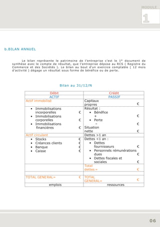 MODULE



                                                                                  1

b.BILAN ANNUEL


          Le bilan représente le patrimoine de l’entreprise c’est le 1° document de
   synthèse avec le compte de résultat, que l’entreprise dépose au RCS ( Registre du
   Commerce et des Sociétés ). Le bilan au bout d’un exercice comptable ( 12 mois
   d’activité ) dégage un résultat sous forme de bénéfice ou de perte.




                                  Bilan au 31/12/N

                          Débit                              Crédit
                          ACTIF                              PASSIF
           Actif immobilisé
                         :                     Capitaux
                                               prop res                      €
              • Immobilisations                Résultat :
                incorporelles              €      • Bénéfice
              • Immobilisations                      +                       €
                corporelles                €      • Perte
              • Immobilisations                       –                      €
                 financières               €   Situation
                                               nette                         €
           Actif   circulant
                          :                    Dettes >1 an
              •     Stocks                 €   Dettes <1 an :
              •     Créances clients       €      • Dettes
              •     Banque                 €         fournisseurs            €
              •     Caisse                 €      • Personnels rémunérations
                                                     dues                    €
                                                  • Dettes fiscales et
                                                     sociales                €
                                               Total
                                               dettes =                      €

           TOTAL GENE RAL=                 €   TOTAL
                                               GENERAL=                       €
                            emplois                         ressources




                                                                                       06
 