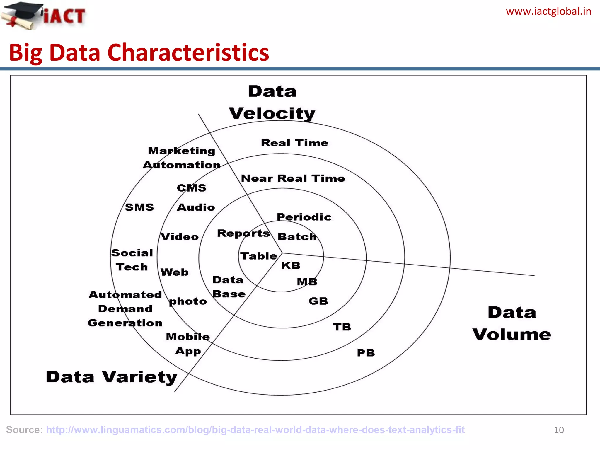 www.iactglobal.in
Big Data Characteristics
10Source: http://www.linguamatics.com/blog/big-data-real-world-data-where-does-text-analytics-fit
 