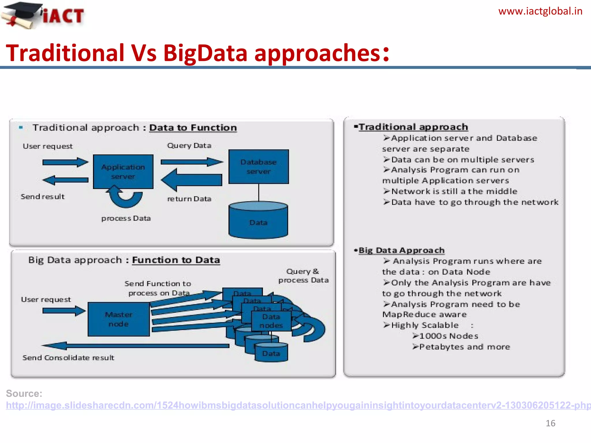 www.iactglobal.in
Traditional Vs BigData approaches:
16
Source:
http://image.slidesharecdn.com/1524howibmsbigdatasolutioncanhelpyougaininsightintoyourdatacenterv2-130306205122-php
 