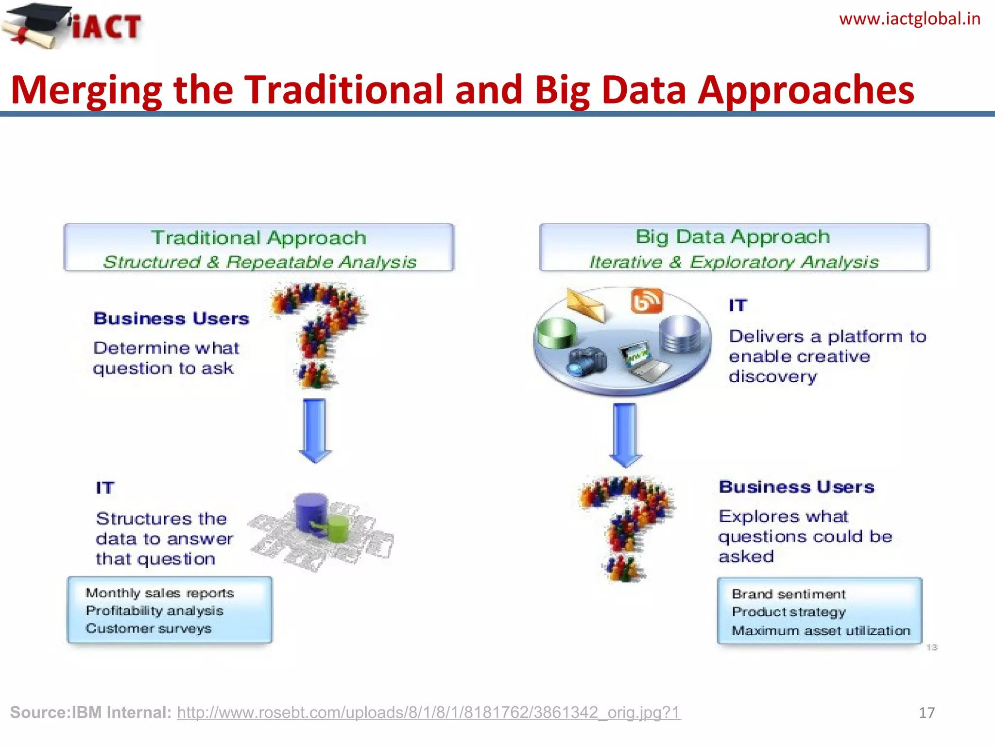 www.iactglobal.in
17
Merging the Traditional and Big Data Approaches
Source:IBM Internal: http://www.rosebt.com/uploads/8/1/8/1/8181762/3861342_orig.jpg?1
 