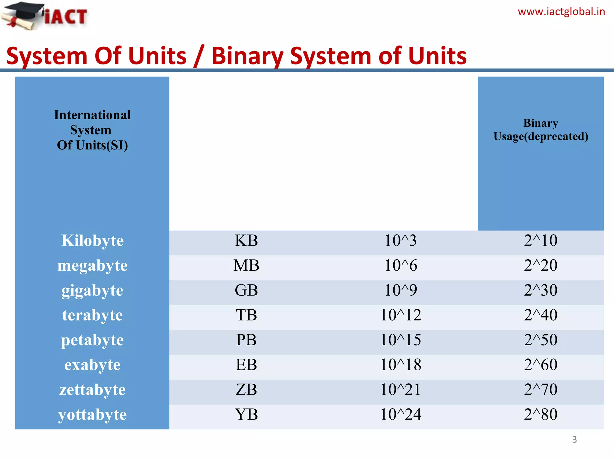 www.iactglobal.in
System Of Units / Binary System of Units
3
International
System
Of Units(SI)
Binary
Usage(deprecated)
Kilobyte KB 10^3 2^10
megabyte MB 10^6 2^20
gigabyte GB 10^9 2^30
terabyte TB 10^12 2^40
petabyte PB 10^15 2^50
exabyte EB 10^18 2^60
zettabyte ZB 10^21 2^70
yottabyte YB 10^24 2^80
 