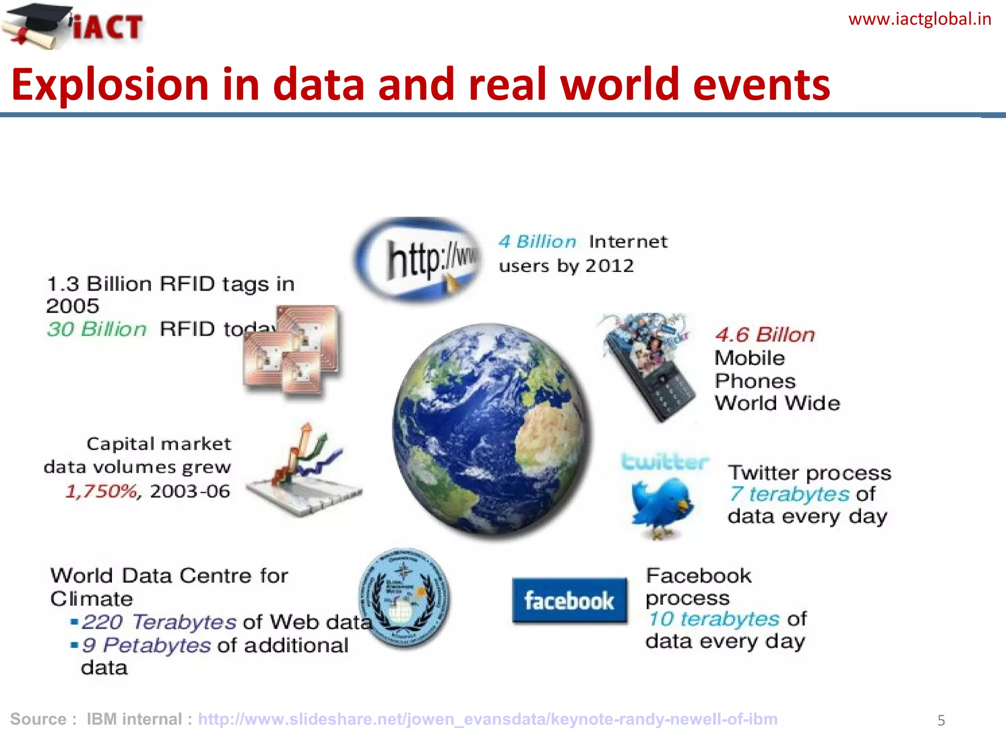 www.iactglobal.in
Explosion in data and real world events
5Source : IBM internal : http://www.slideshare.net/jowen_evansdata/keynote-randy-newell-of-ibm
 