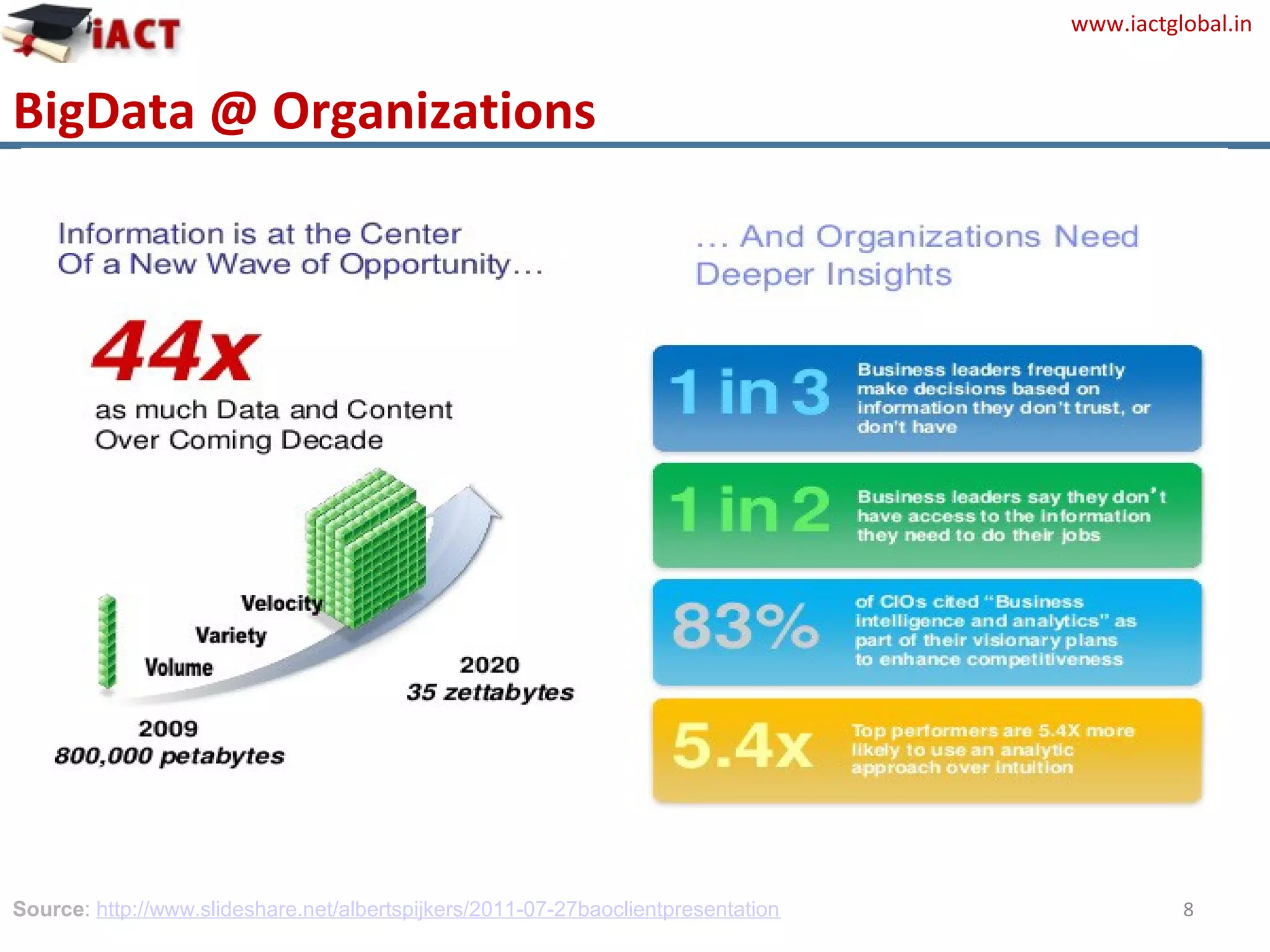 www.iactglobal.in
BigData @ Organizations
8Source: http://www.slideshare.net/albertspijkers/2011-07-27baoclientpresentation
 