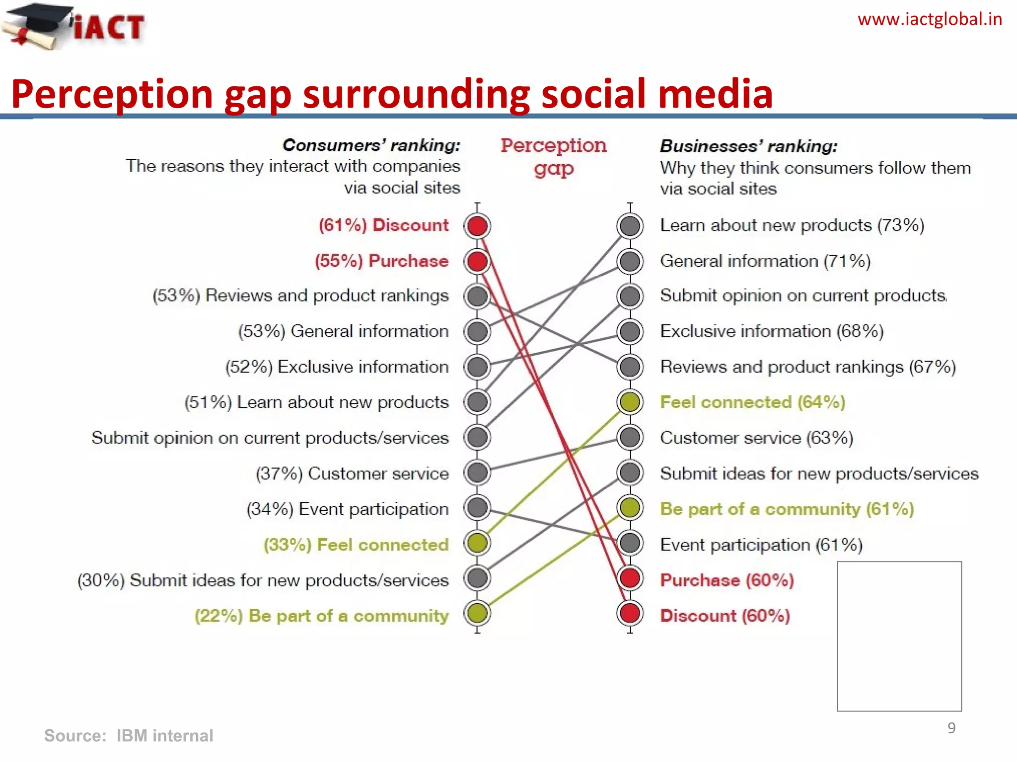 www.iactglobal.in
Perception gap surrounding social media
9Source: IBM internal
 
