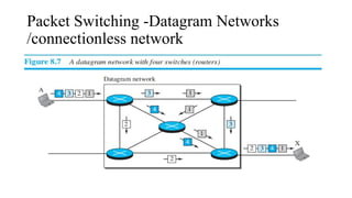 Packet Switching -Datagram Networks
/connectionless network
 