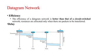 Datagram Network
• Efficiency
• The efficiency of a datagram network is better than that of a circuit-switched
network; resources are allocated only when there are packets to be transferred.
•Delay
 