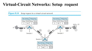 Virtual-Circuit Networks: Setup request
 