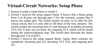Virtual-Circuit Networks: Setup Phase
1. Source A sends a setup frame to switch 1.
2. Switch 1 receives the setup request frame. It knows that a frame going
from A to B goes out through port 3 For the moment, assume that it
knows the output port. The switch creates an entry in its table for this
virtual circuit, but it is only able to fill three of the four columns. The
switch assigns the incoming port (1) and chooses an available incoming
VCI (14). It does not yet know the outgoing VCI, which will be found
during the acknowledgment step. The switch then forwards the frame
through port 3 to switch 2.
3. Switch 3 receives the setup request frame. Again, three columns are
completed: incoming port (2), incoming VCI (22), and outgoing port
(3).
 