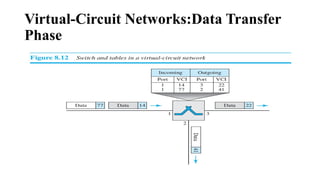 Virtual-Circuit Networks:Data Transfer
Phase
 