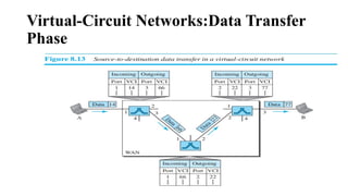 Virtual-Circuit Networks:Data Transfer
Phase
 
