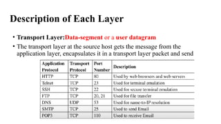 Description of Each Layer
• Transport Layer:Data-segment or a user datagram
• The transport layer at the source host gets the message from the
application layer, encapsulates it in a transport layer packet and send
 