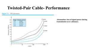 Twisted-Pair Cable- Performance
Attenuation -loss of signal power during
transmission over a distance.
 
