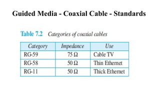 Guided Media - Coaxial Cable - Standards
 