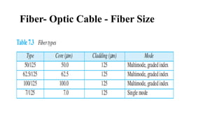 Fiber- Optic Cable - Fiber Size
 