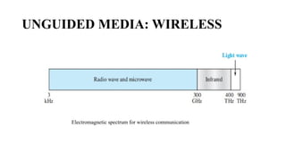 UNGUIDED MEDIA: WIRELESS
Electromagnetic spectrum for wireless communication
 