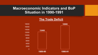 Macroeconomic Indicators and BoP
Situation in 1990-1991
12400
16900
0
2000
4000
6000
8000
10000
12000
14000
16000
18000
1989-90 1990-91
The Trade Deficit
 