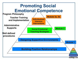 Promoting Social  Emotional Competence Teacher Training and Implementation Administrative Supports Program   Philosophy Well defined  procedures Designing Supportive Environments Building Positive Relationships Social Emotional Teaching Strategies Module 1 Module 2 Module 3a, 3b Individualized Intensive Interventions 