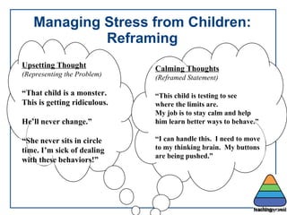 Managing Stress from Children: Reframing Upsetting Thought (Representing the Problem) “ That child is a monster.  This is getting ridiculous.  He’ll never change.” “ She never sits in circle time. I’m sick of dealing with these behaviors!” Calming Thoughts (Reframed Statement) “ This child is testing to see  where the limits are.  My job is to stay calm and help  him learn better ways to behave.” “ I can handle this.  I need to move to my thinking brain.  My buttons are being pushed.” 