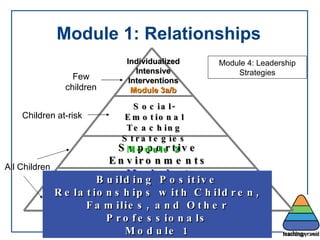 Module 1: Relationships Supportive Environments Module 1 Building Positive Relationships with Children, Families, and Other Professionals Module 1 Social-Emotional Teaching Strategies Module 2 Individualized Intensive Interventions Module 3a/b Few children Children at-risk All Children Module 4: Leadership Strategies 