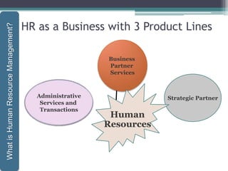 HR as a Business with 3 Product Lines
Administrative
Services and
Transactions
Business
Partner
Services
Strategic Partner
Human
Resources
1-19
WhatisHumanResourceManagement?
 