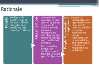 Rationale
People
Dealing with
people is one of
the most difficult
things because
people are very
complex creatures
Organization
A consciously
coordinated unit
created by groups
or society to
achieve specific
purposes
common aims
and objectives by
means of planned
and coordinated
activities
It is created by
people who
decides to work
together to attain
specific objectives
People,Organization&
Employment
Success of
individuals and
organizations are
measured by
their adaptability
to change.
Employment
means
something that
individual
does, and
combination
with shared
responsibilities
and duties.
 