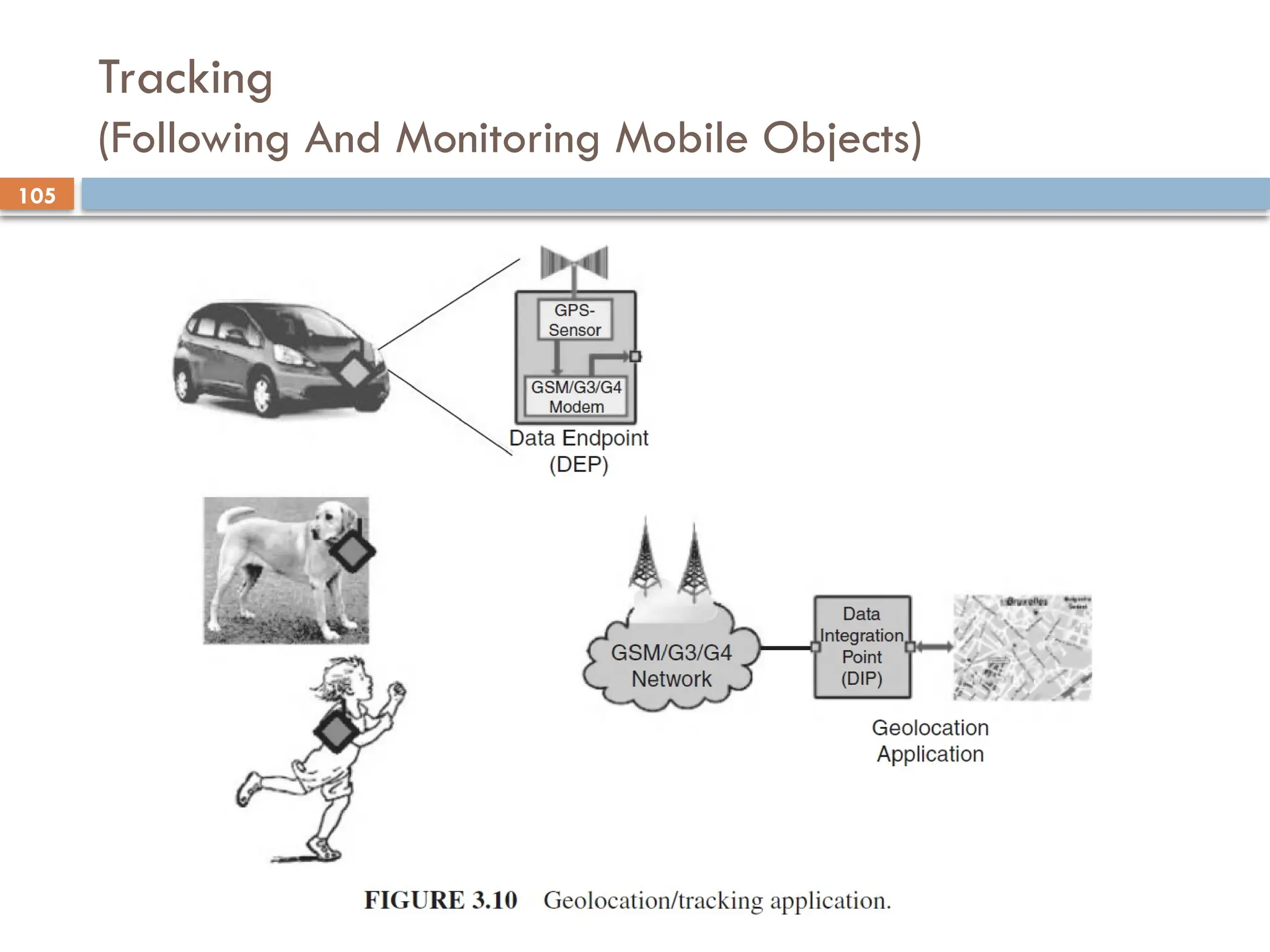 105
Tracking
(Following And Monitoring Mobile Objects)
 