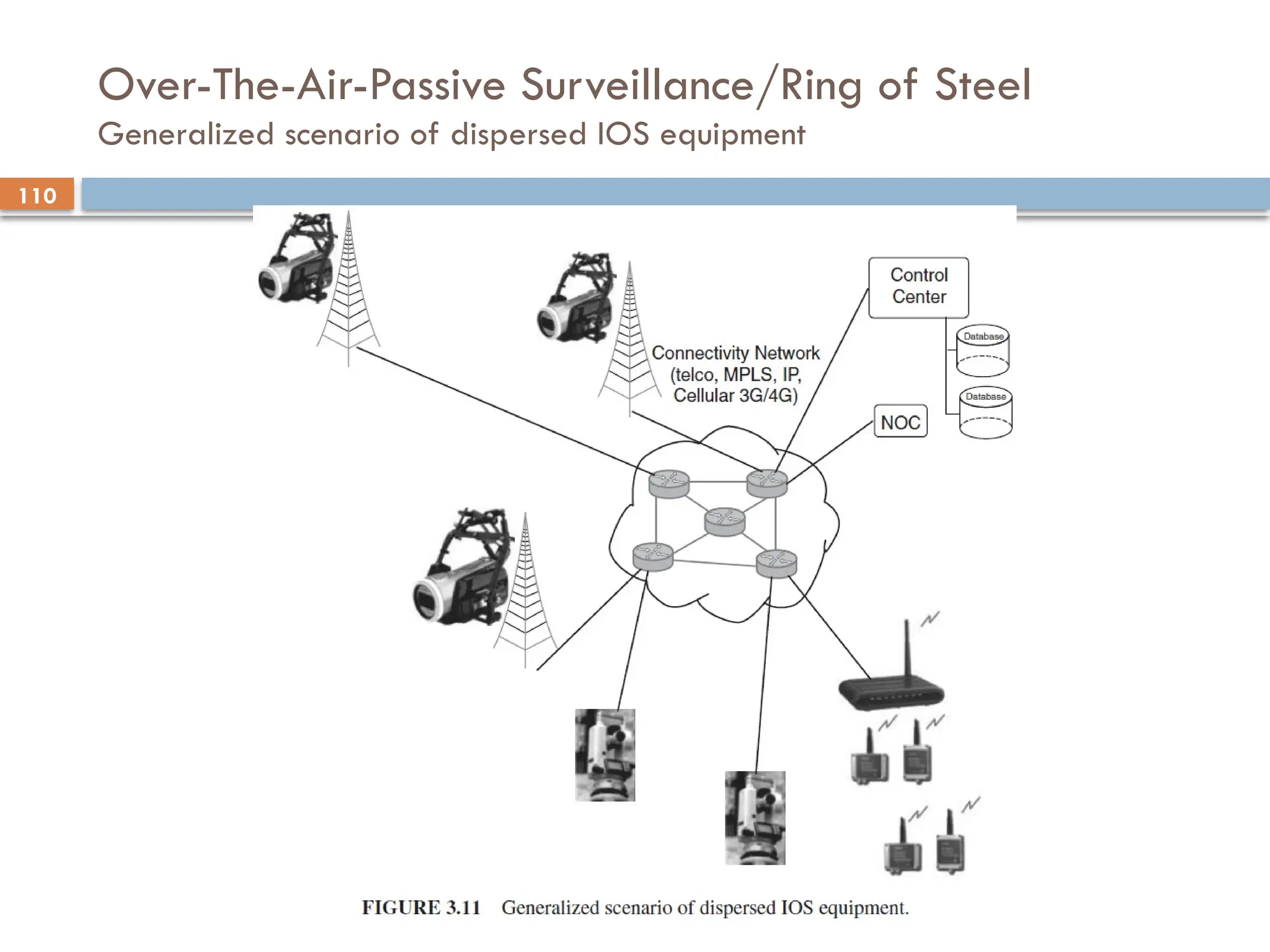 110
Over-The-Air-Passive Surveillance/Ring of Steel
Generalized scenario of dispersed IOS equipment
 