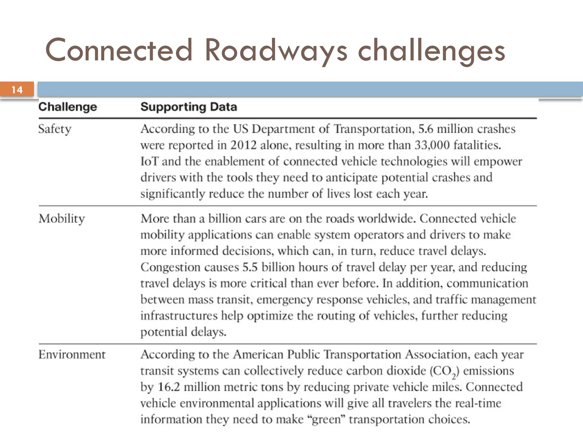 09/12/2024
14
Connected Roadways challenges
 