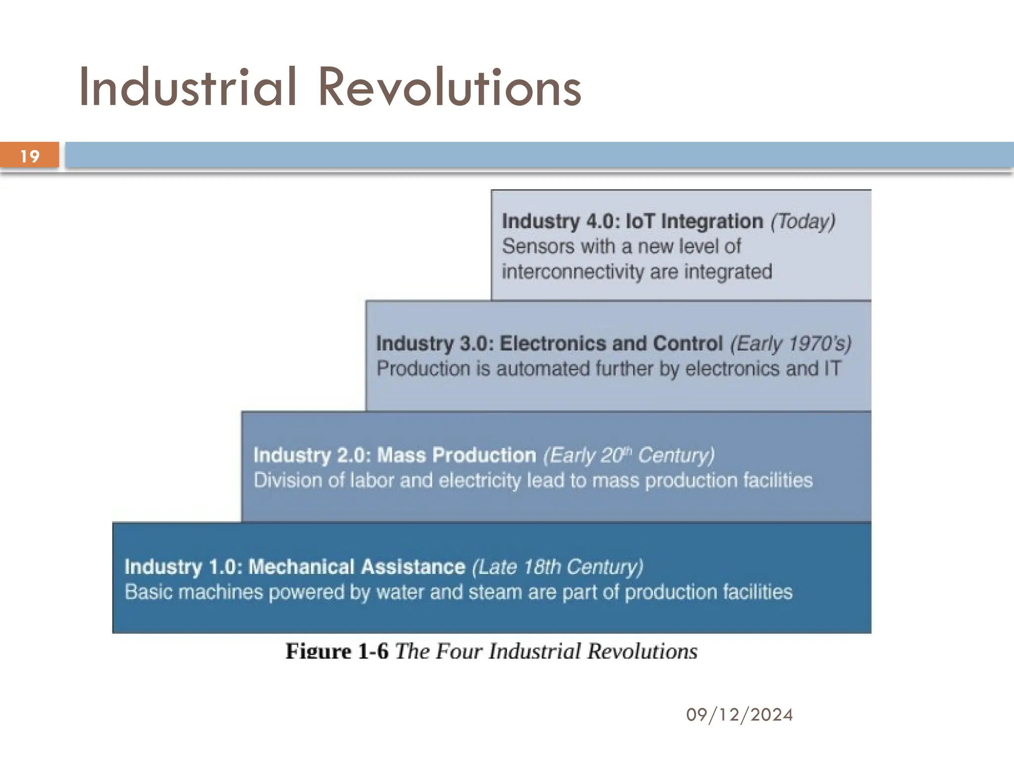 09/12/2024
19
Industrial Revolutions
 