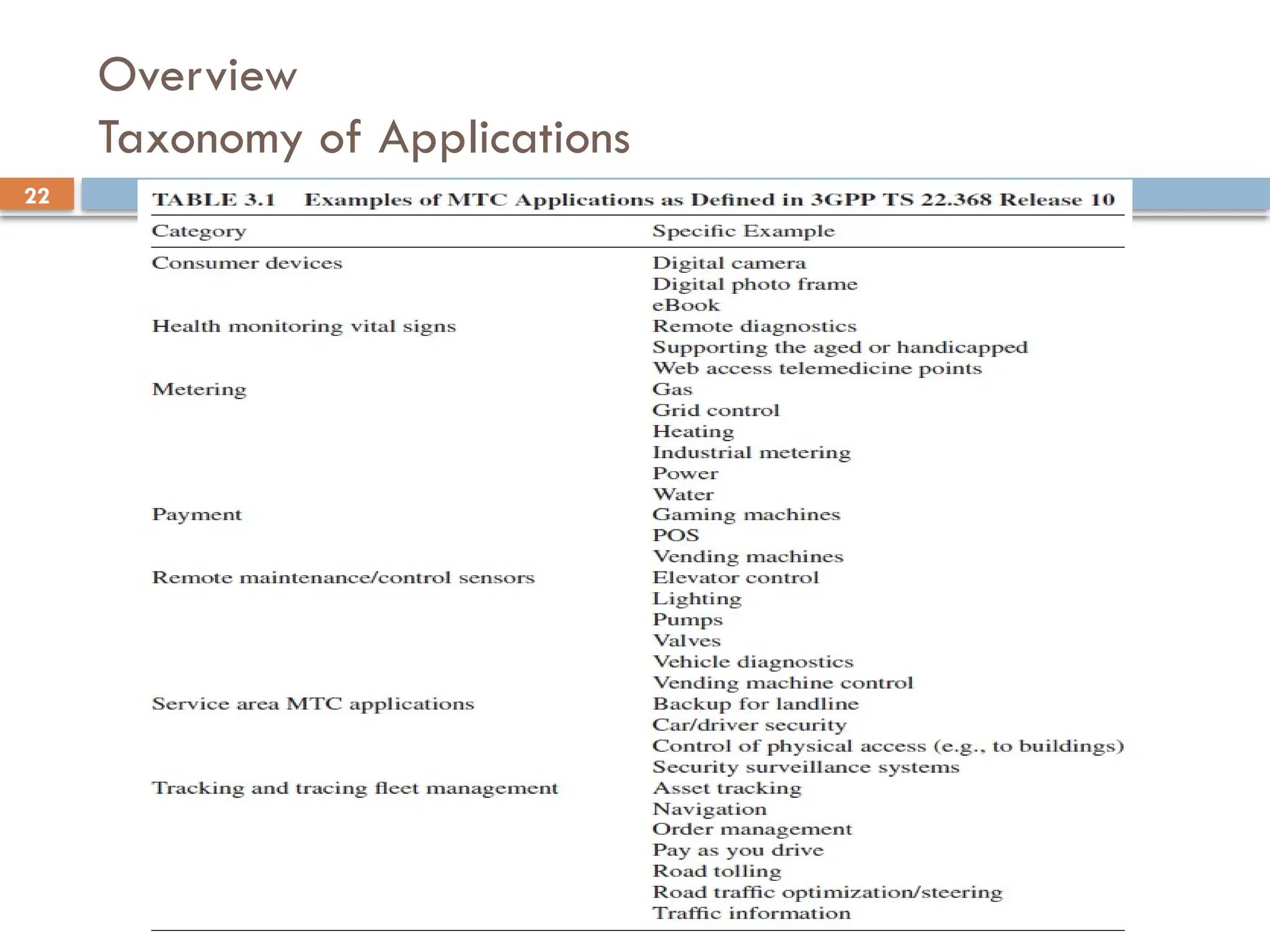 22
Overview
Taxonomy of Applications
 