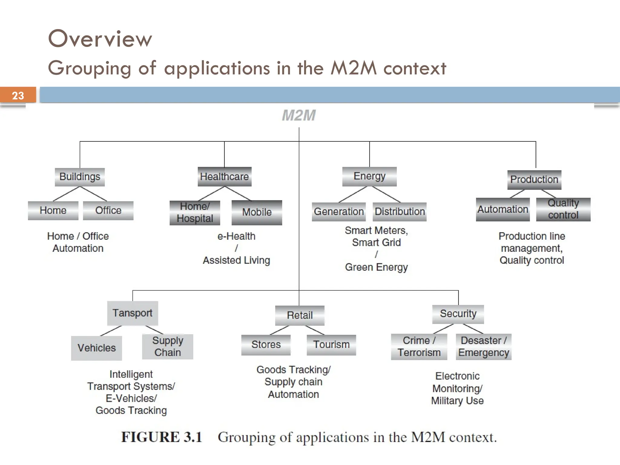 23
Overview
Grouping of applications in the M2M context
 