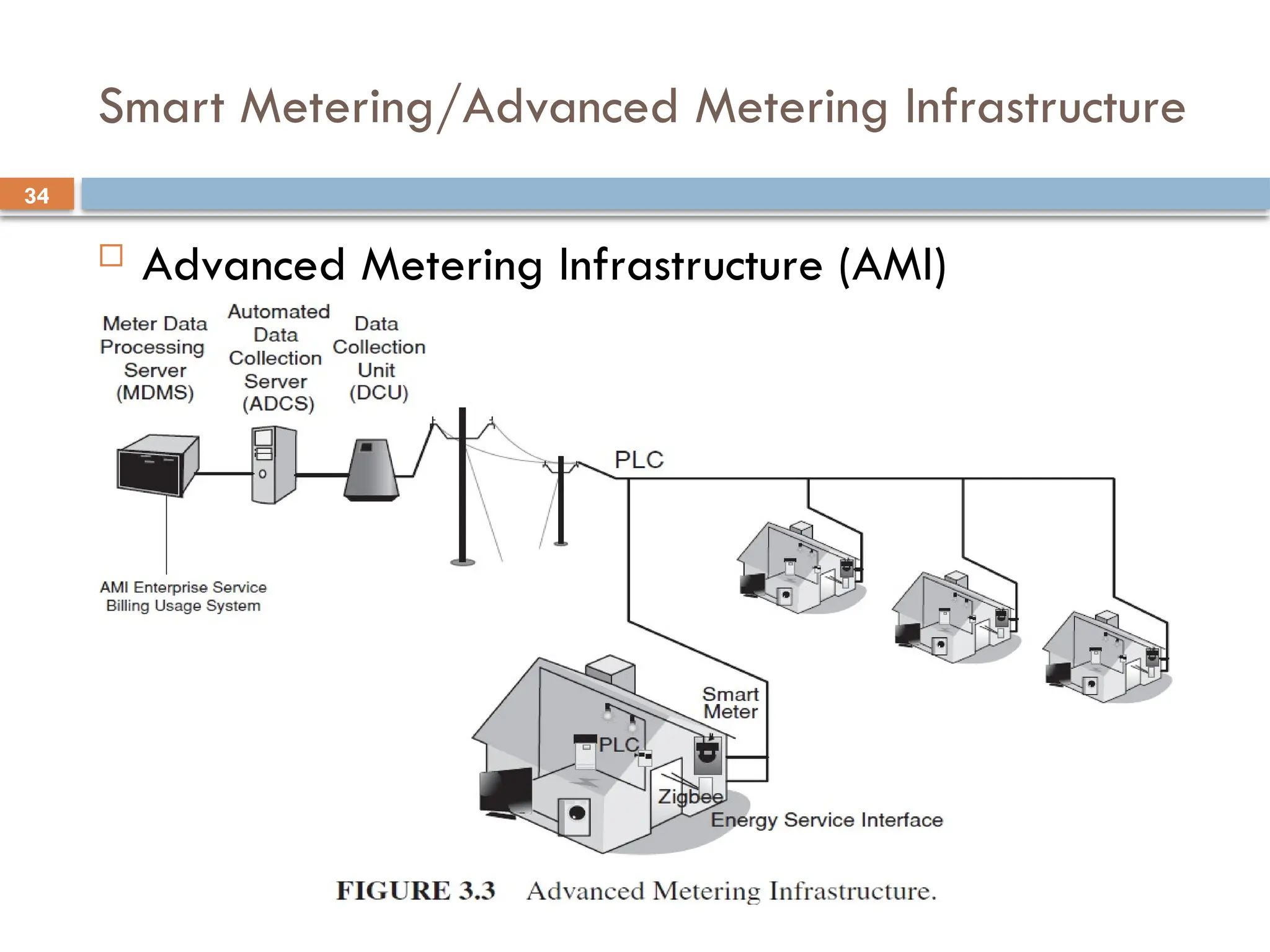 34
Smart Metering/Advanced Metering Infrastructure
 Advanced Metering Infrastructure (AMI)
 