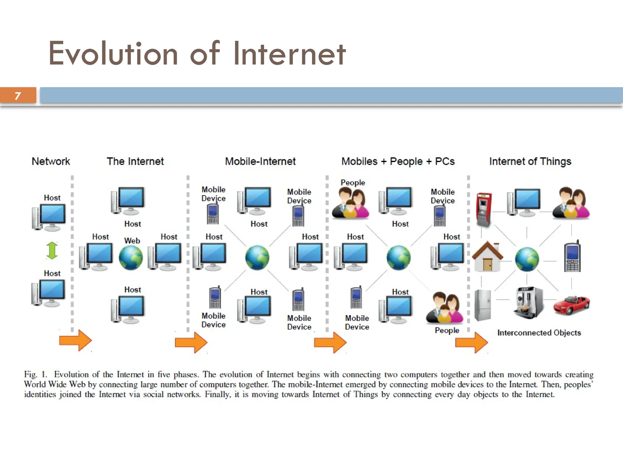 7
Evolution of Internet
 