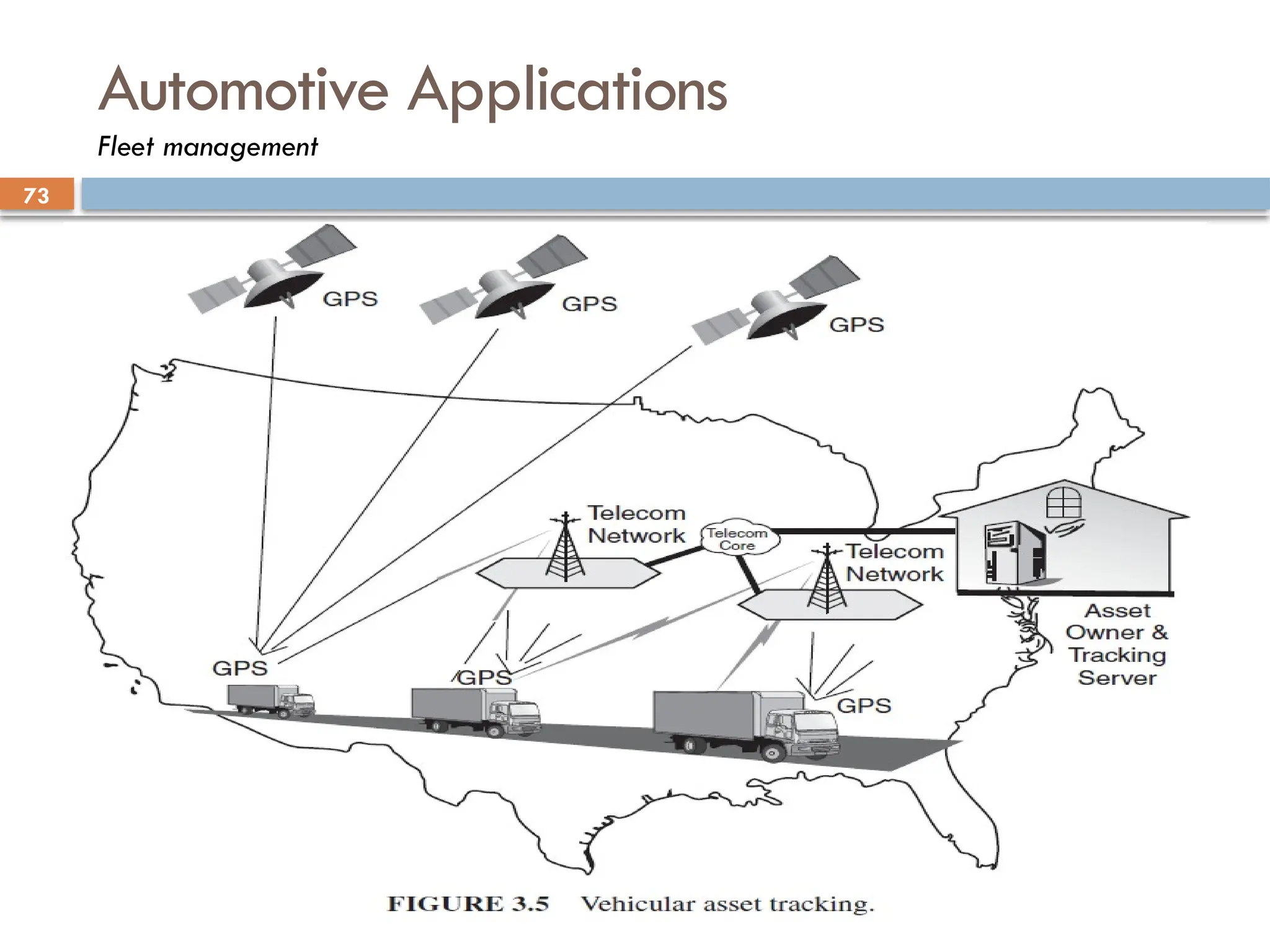 73
Automotive Applications
Fleet management
 