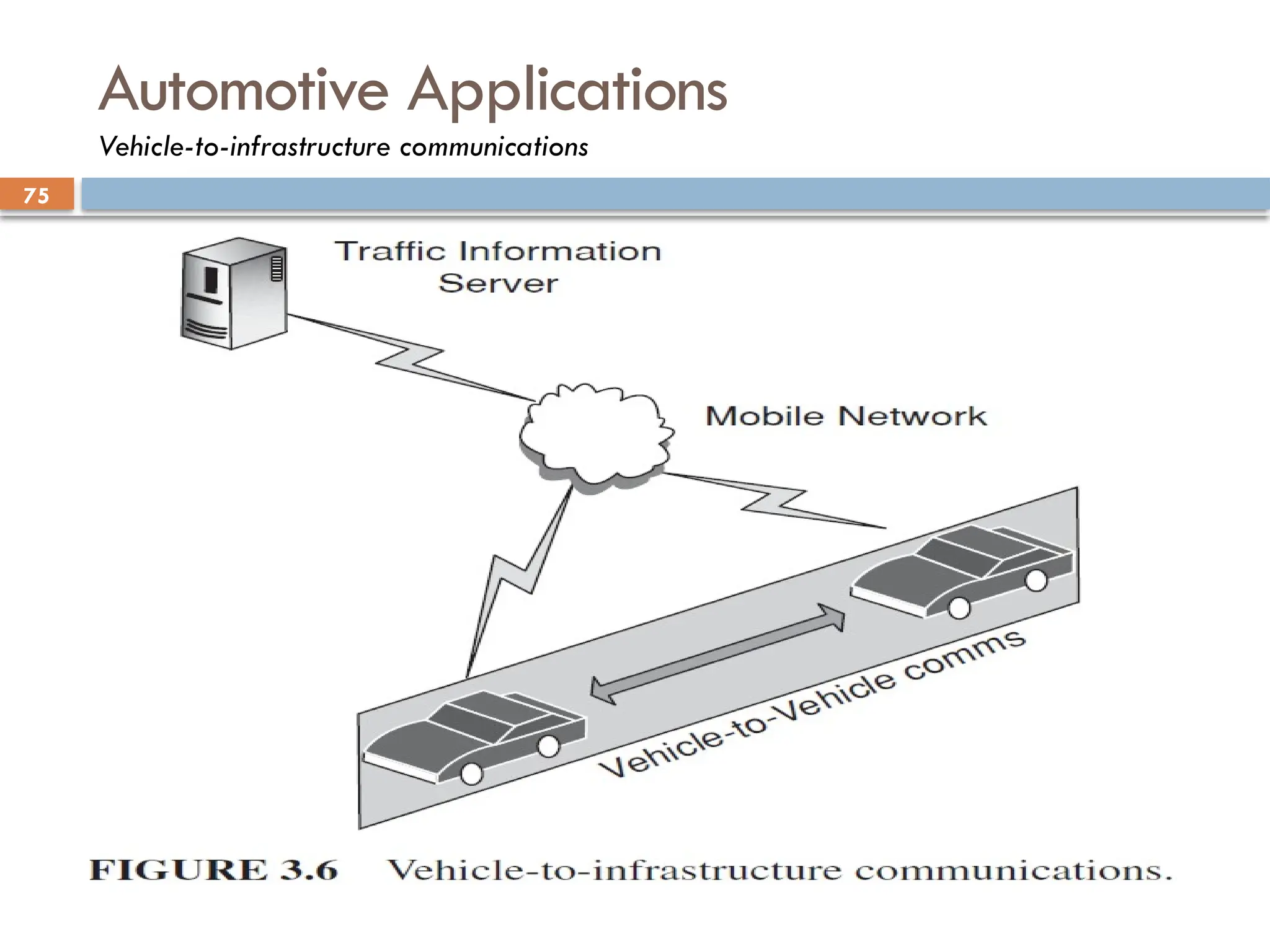 75
Automotive Applications
Vehicle-to-infrastructure communications
 