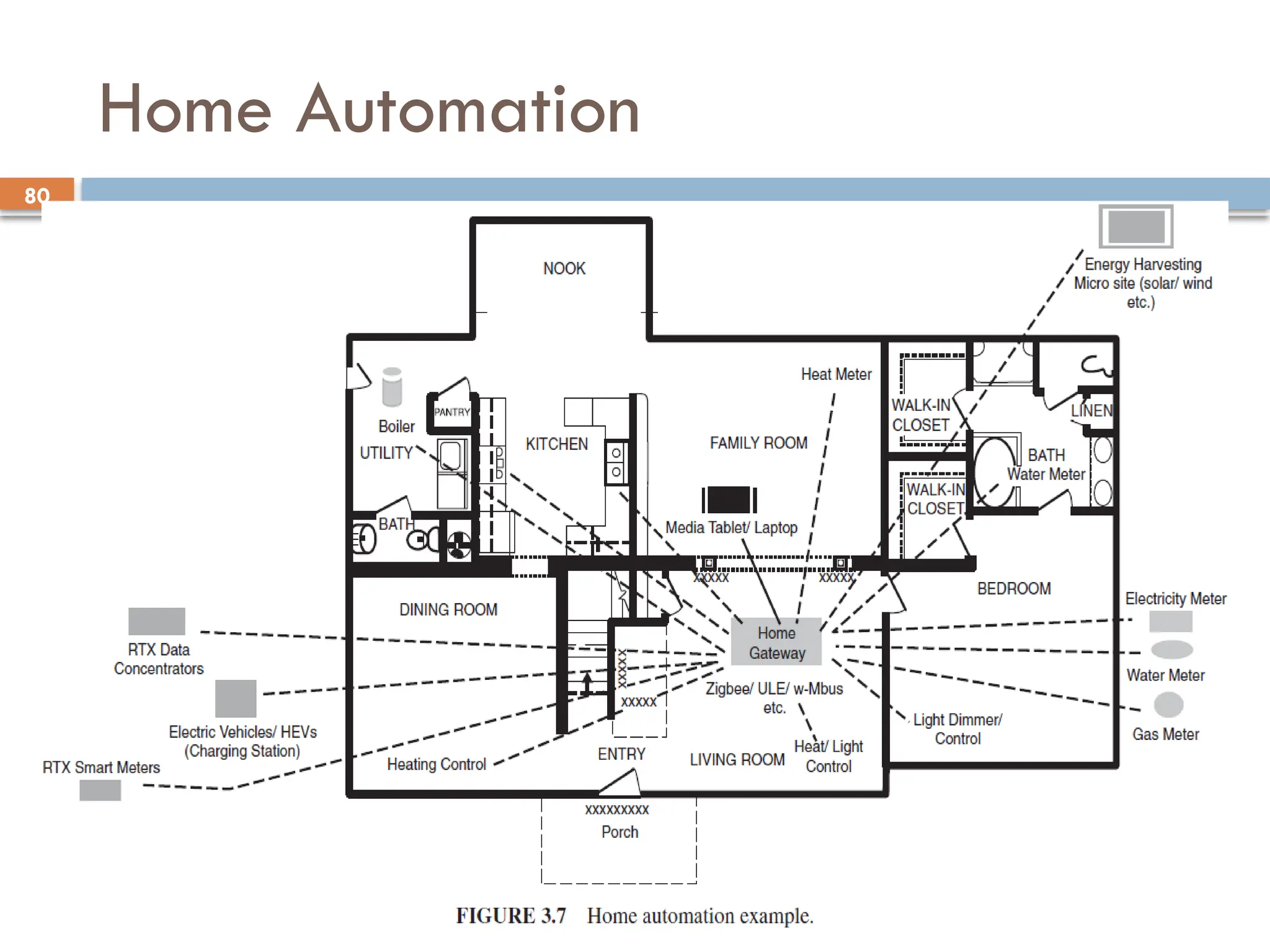 80
Home Automation
 