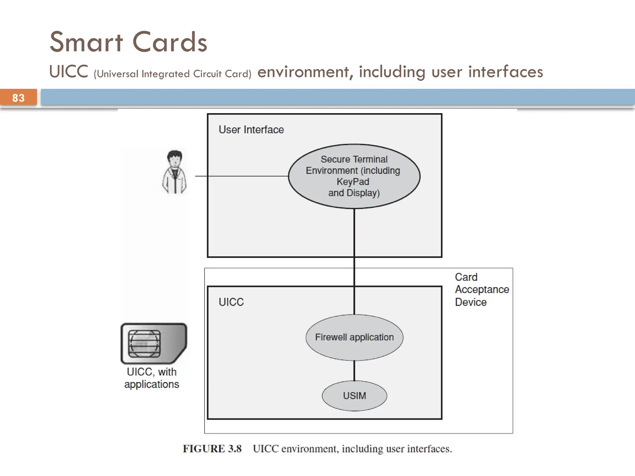 83
Smart Cards
UICC (Universal Integrated Circuit Card) environment, including user interfaces
 