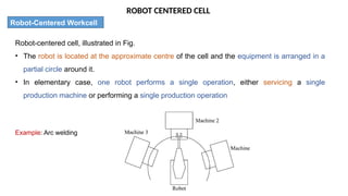 ROBOT CENTERED CELL
Robot-Centered Workcell
Robot-centered cell, illustrated in Fig.
• The robot is located at the approximate centre of the cell and the equipment is arranged in a
partial circle around it.
• In elementary case, one robot performs a single operation, either servicing a single
production machine or performing a single production operation
Example: Arc welding
 
