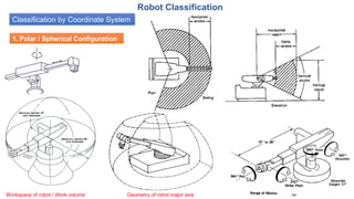 Classification by Coordinate System
Robot Classification
1. Polar / Spherical Configuration
Workspace of robot / Work volume Geometry of robot major axis
 