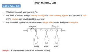 ROBOT CENTERED CELL
In-Line Robot Cell
• With the in-line cell arrangement, Fig.
• The robot is located along a moving conveyor or other handling system and performs a task
on the product as it travels past the conveyor.
• The in-line cell layouts involve more than a single robot placed along the moving line.
Example: Car body assembly plants in the automobile industry
 