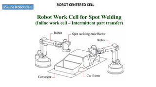 ROBOT CENTERED CELL
In-Line Robot Cell
 